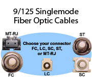 9/125 Singlemode Fiber Optic Cables